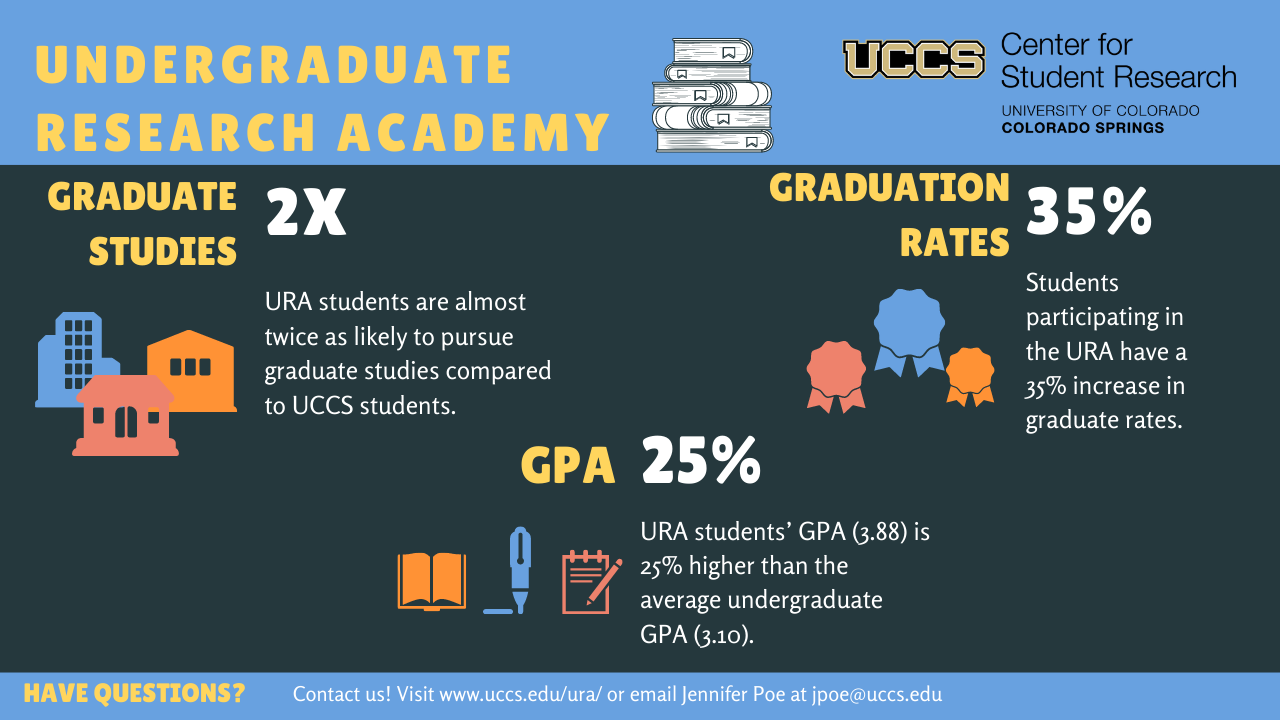 URA Infografic showing improved student outcomes for researchers